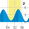 Pawleys Island tide chart for Friday, December 2, 2022