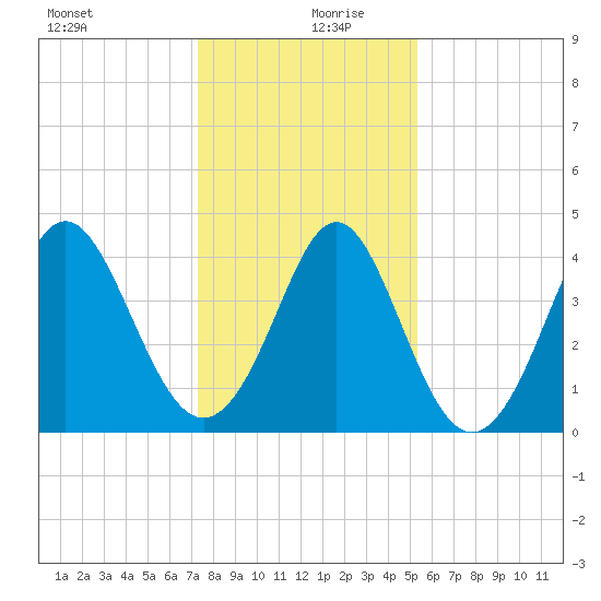 Pawleys Island tide chart for Friday, December 30, 2022