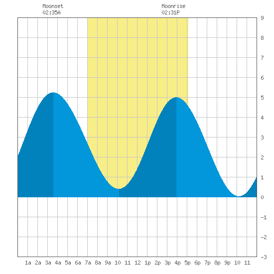 Pawleys Island tide chart for Saturday, December 3, 2022