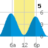 Pawleys Island tide chart for Monday, December 5, 2022