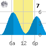 Pawleys Island tide chart for Wednesday, December 7, 2022