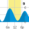 Pawleys Island tide chart for Friday, December 9, 2022
