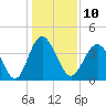 Pawleys Island tide chart for Tuesday, January 10, 2023