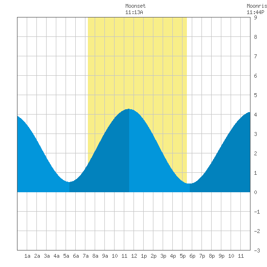 Pawleys Island tide chart for Friday, January 13, 2023