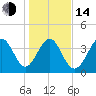 Pawleys Island tide chart for Saturday, January 14, 2023