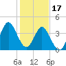 Pawleys Island tide chart for Tuesday, January 17, 2023
