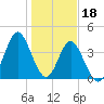 Pawleys Island tide chart for Wednesday, January 18, 2023