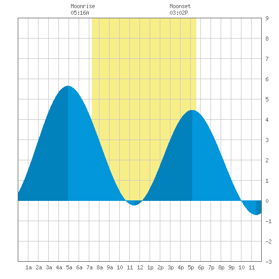Pawleys Island tide chart for Thursday, January 19, 2023