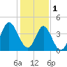 Pawleys Island tide chart for Sunday, January 1, 2023