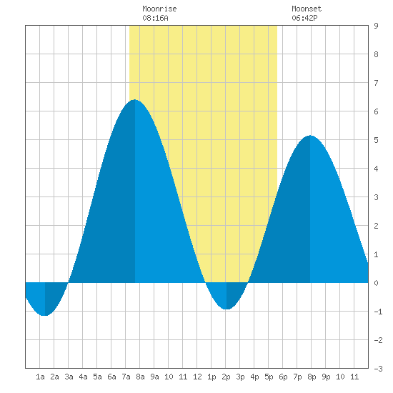 Pawleys Island tide chart for Sunday, January 22, 2023