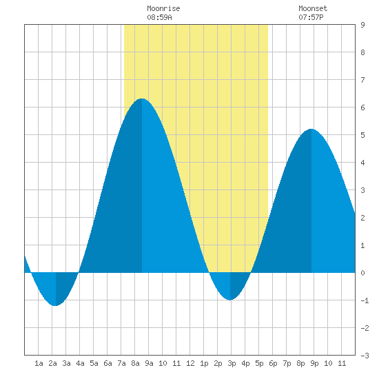 Pawleys Island tide chart for Monday, January 23, 2023