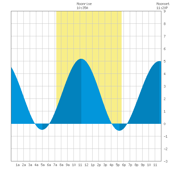 Pawleys Island tide chart for Thursday, January 26, 2023