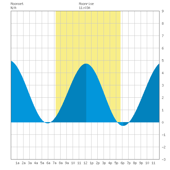 Pawleys Island tide chart for Friday, January 27, 2023