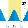 Pawleys Island tide chart for Friday, January 27, 2023