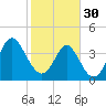 Pawleys Island tide chart for Monday, January 30, 2023