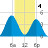 Pawleys Island tide chart for Wednesday, January 4, 2023