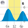 Pawleys Island tide chart for Friday, January 6, 2023