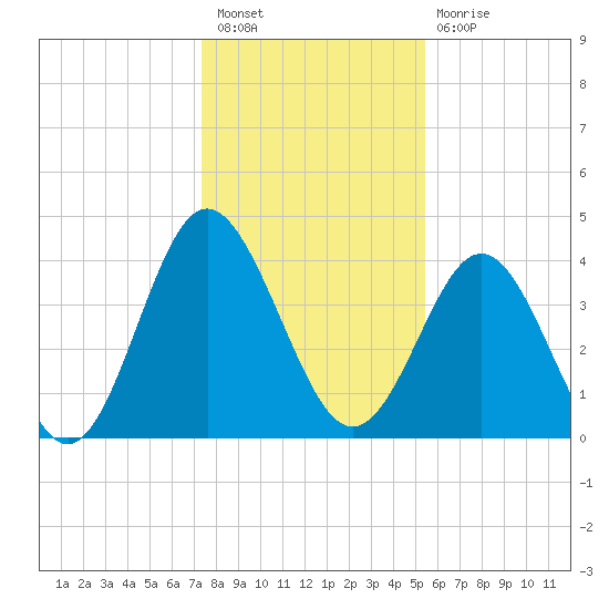Pawleys Island tide chart for Saturday, January 7, 2023