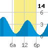 Pawleys Island tide chart for Tuesday, February 14, 2023