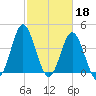 Pawleys Island tide chart for Saturday, February 18, 2023