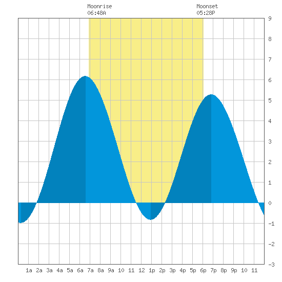 Pawleys Island tide chart for Sunday, February 19, 2023