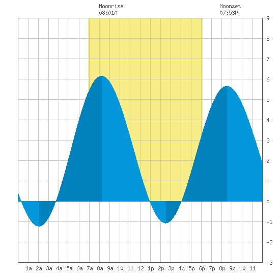 Pawleys Island tide chart for Tuesday, February 21, 2023