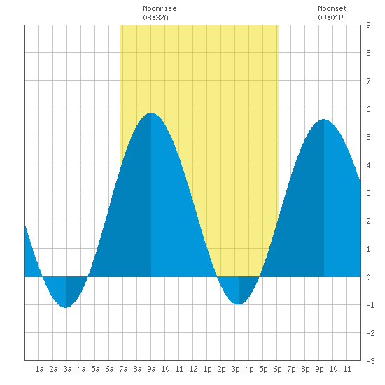 Pawleys Island tide chart for Wednesday, February 22, 2023