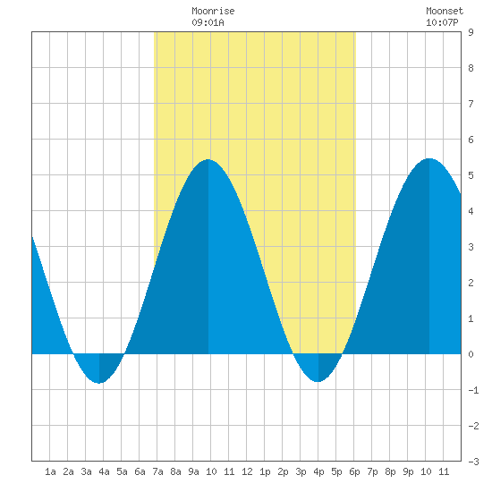 Pawleys Island tide chart for Thursday, February 23, 2023