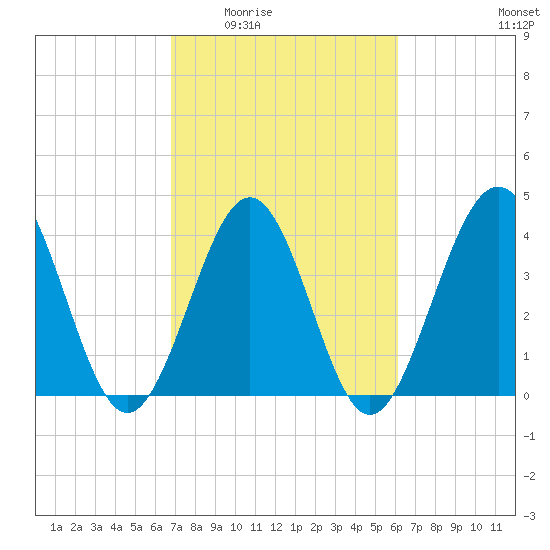 Pawleys Island tide chart for Friday, February 24, 2023