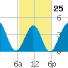 Pawleys Island tide chart for Saturday, February 25, 2023