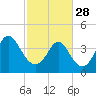 Pawleys Island tide chart for Tuesday, February 28, 2023