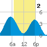Pawleys Island tide chart for Thursday, February 2, 2023