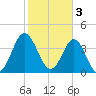 Pawleys Island tide chart for Friday, February 3, 2023