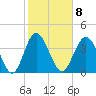 Pawleys Island tide chart for Wednesday, February 8, 2023