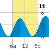 Pawleys Island tide chart for Saturday, March 11, 2023