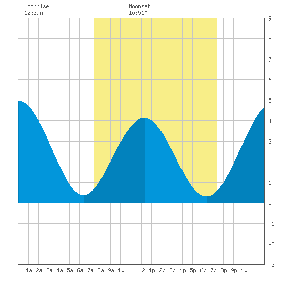 Pawleys Island tide chart for Monday, March 13, 2023