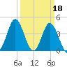 Pawleys Island tide chart for Saturday, March 18, 2023