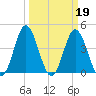 Pawleys Island tide chart for Sunday, March 19, 2023