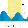 Pawleys Island tide chart for Wednesday, March 1, 2023