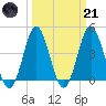 Pawleys Island tide chart for Tuesday, March 21, 2023