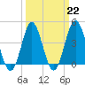 Pawleys Island tide chart for Wednesday, March 22, 2023