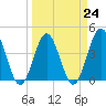 Pawleys Island tide chart for Friday, March 24, 2023