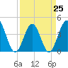 Pawleys Island tide chart for Saturday, March 25, 2023