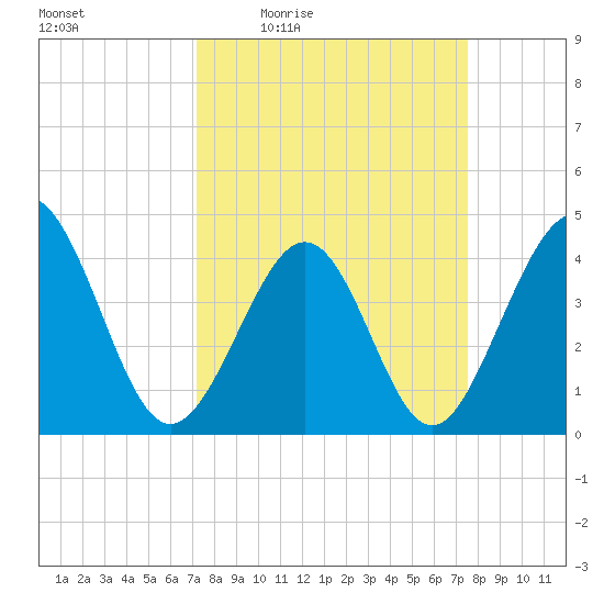 Pawleys Island tide chart for Sunday, March 26, 2023