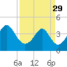 Pawleys Island tide chart for Wednesday, March 29, 2023
