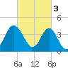 Pawleys Island tide chart for Friday, March 3, 2023