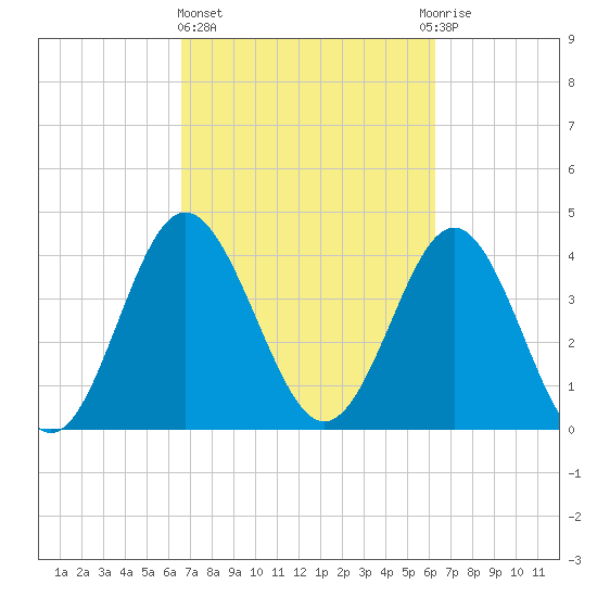 Pawleys Island tide chart for Monday, March 6, 2023