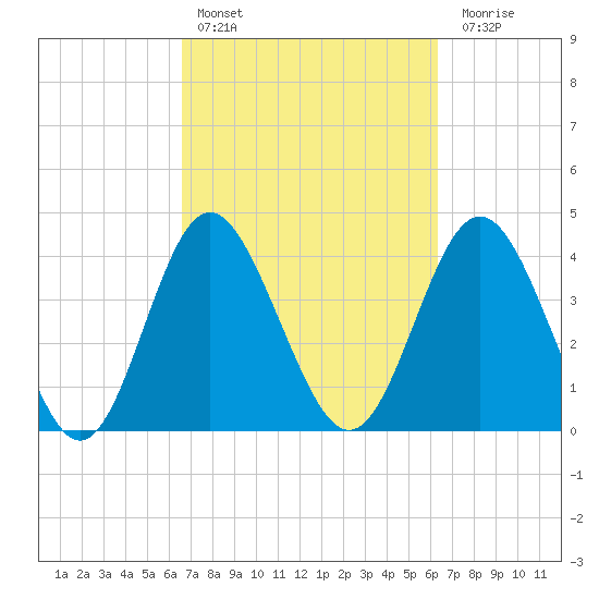 Pawleys Island tide chart for Wednesday, March 8, 2023