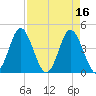 Pawleys Island tide chart for Sunday, April 16, 2023