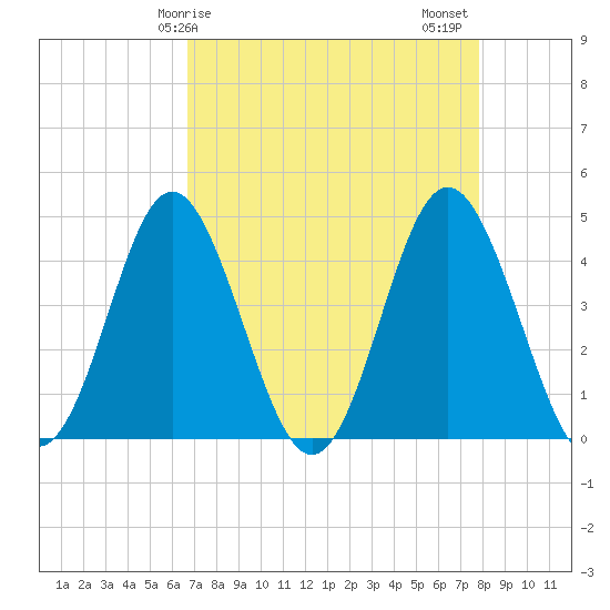 Pawleys Island tide chart for Monday, April 17, 2023